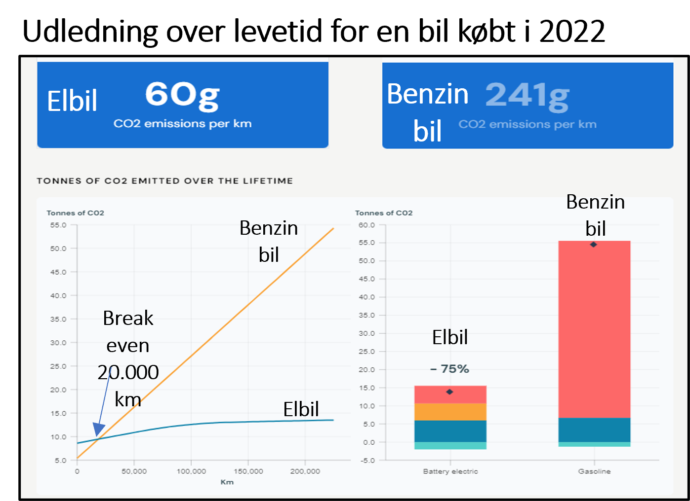 Emission over levetid for bil købt i 2022